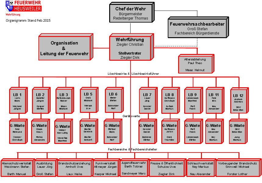 Organigramm Organigramm