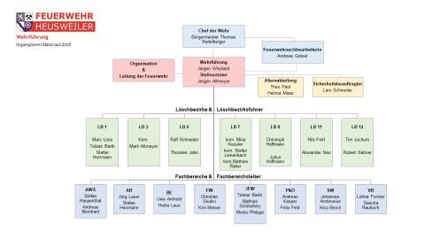 Organigramm